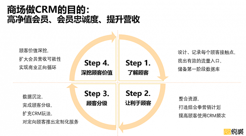 在数字化管理时代，会员积分系统如何助力零售业转型升级